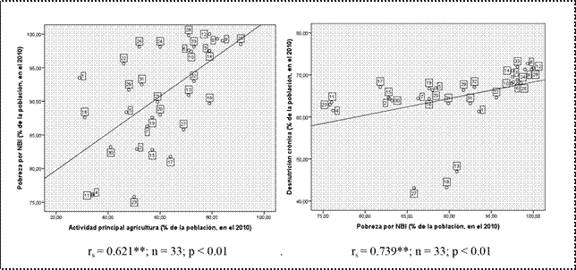 Diagramas de dispersión simple y correlación entre el porcentaje de personas dedicadas a la agricultura con el porcentaje de pobreza por NBI; y el porcentaje de pobreza por NBI con la desnutrición crónica de la población, de las parroquias rurales de la provincia de Cotopaxi.