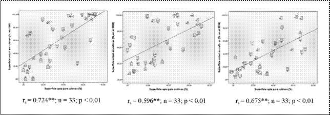 Diagramas de dispersión simple y correlación entre el porcentaje de superficie apta para cultivos, y el porcentaje de superficie actual en cultivos para los años 1990, 2008 y 2014, de las parroquias rurales de la provincia de Cotopaxi.

 