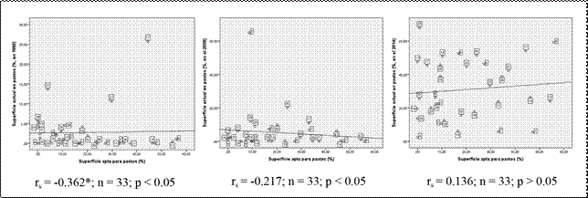 Diagramas de dispersión simple y correlación entre el porcentaje de superficie apta para pastos, y el porcentaje de superficie actual en pastos, para los años 1990, 2008 y 2014, de las parroquias rurales de la provincia de Cotopaxi.

 

 