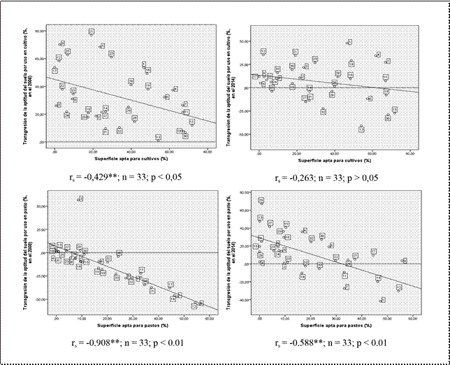 Diagramas de dispersión simple y correlación entre el porcentaje de superficie apta para cultivos y apta para pastos, con el porcentaje de transgresión de estos mismos usos, para los años 2008 y 2014, de las parroquias rurales de la provincia de Cotopaxi.