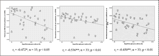 Diagramas de dispersión simple y correlación entre el porcentaje de superficie apta para cultivos, y el porcentaje de pobreza por NBI, desnutrición crónica y actividad principal (agricultura) de la población de las parroquias rurales de la provincia de Cotopaxi.