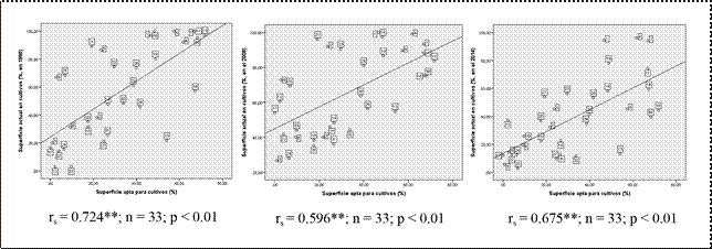 Diagramas de dispersión simple y correlación entre el porcentaje de superficie apta para cultivos, y el porcentaje de superficie actual en cultivos para los años 1990, 2008 y 2014, de las parroquias rurales de la provincia de Cotopaxi.