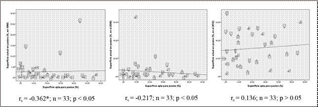 Diagramas de dispersión simple y correlación entre el porcentaje de superficie apta para pastos, y el porcentaje de superficie actual en pastos, para los años 1990, 2008 y 2014, de las parroquias rurales de la provincia de Cotopaxi.