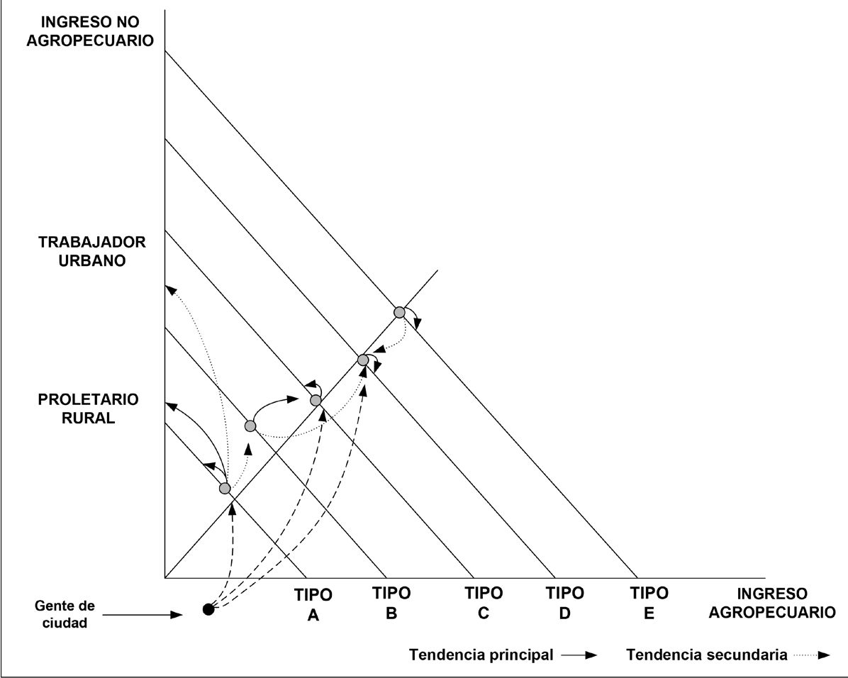 Tendencias
de evolución de los campesinos en la acequia Mocha Huachi.