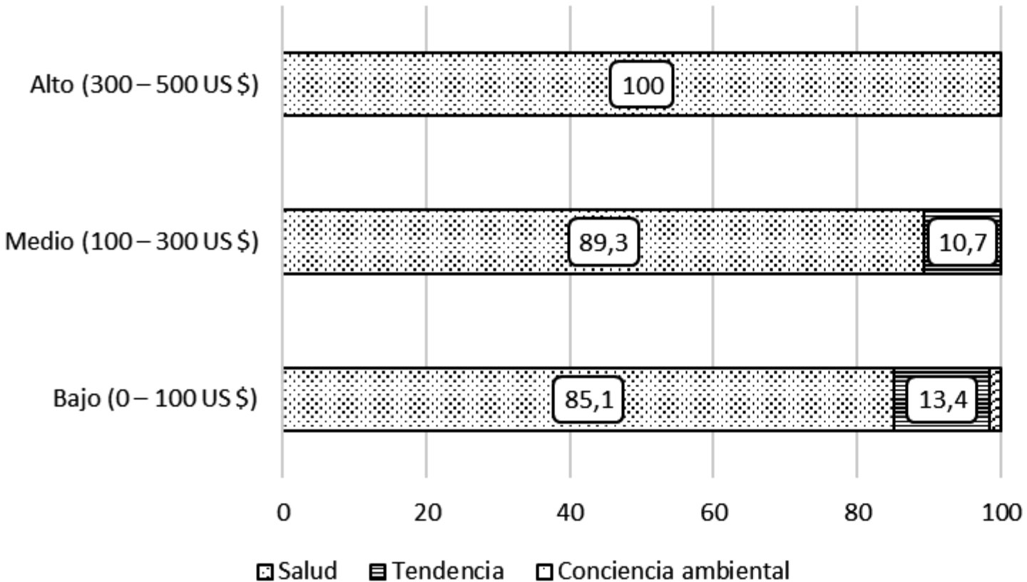 Relación
entre ingresos mensuales (US $) y motivaciones de compra.