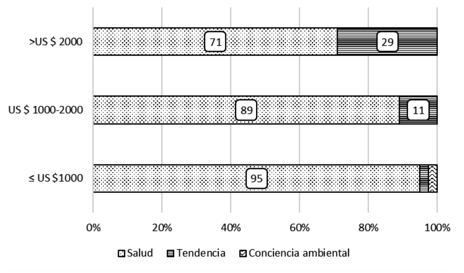 Relaci&oacute;n
entre ingresos mensuales (US $) y motivaciones de compra.