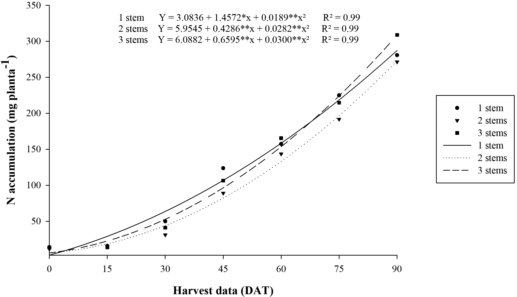  N accumulation through the lifecycle of goldenrod plants grown with one,
two and three stems. *, ** Significant at p
≤ 0.05 or 0.01, respectively.