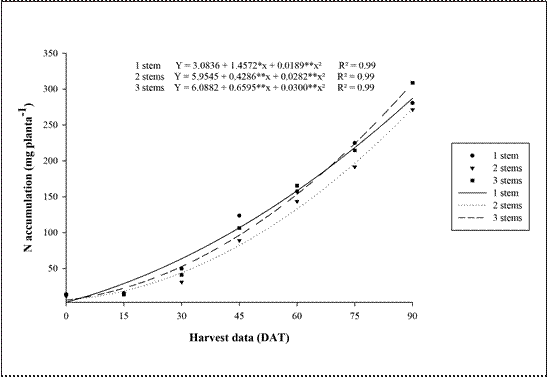 Ca accumulation through the lifecycle of goldenrod plants grown with
one, two and three stems. 

** Significant at P ≤ 0.01.