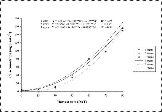 Mg accumulation through the lifecycle of goldenrod plants grown with
one, two and three stems. 

** Significant
at P ≤ 0.01. 

 