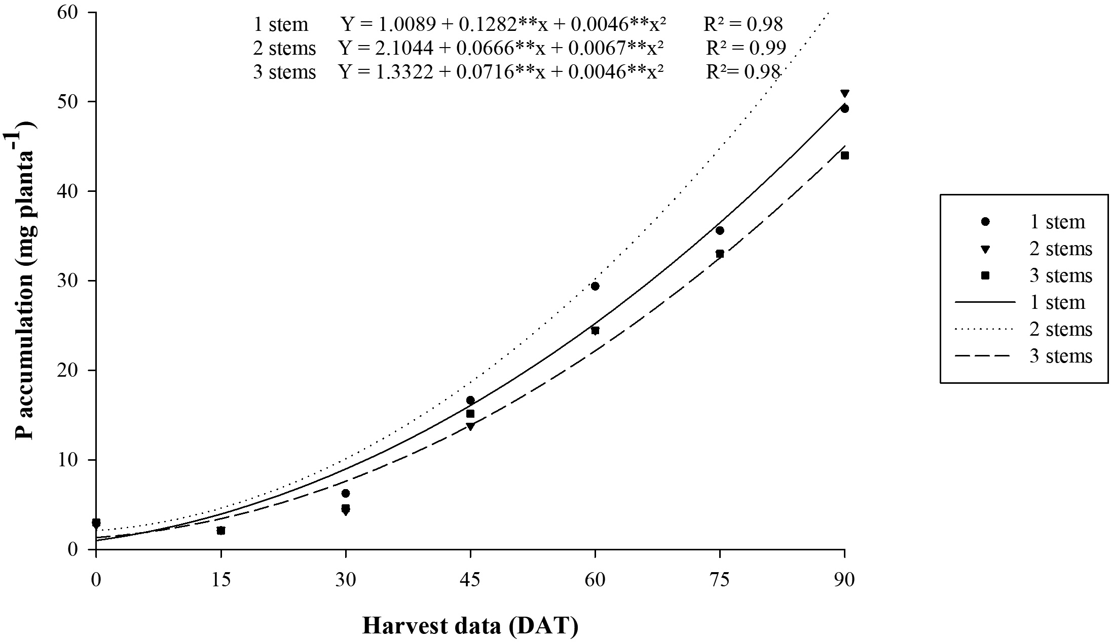 P accumulation through the lifecycle of goldenrod plants grown with one,
two and three stems. ** Significant at P &le; 0.01.