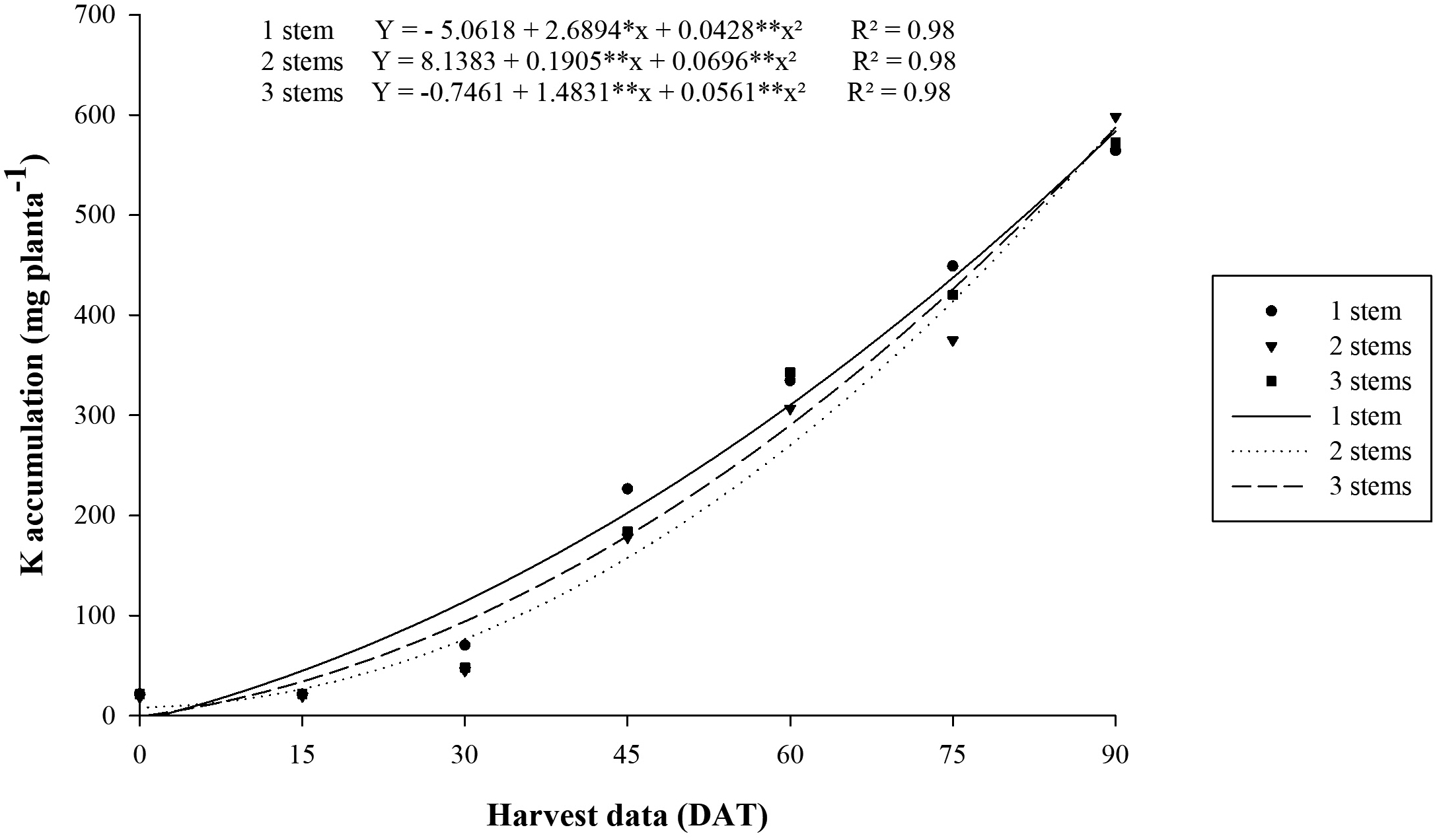 K accumulation through the lifecycle of goldenrod plants grown with one,
two and three stems. *, ** Significant at P
&le; 0.05 or 0.01, respectively. 

 