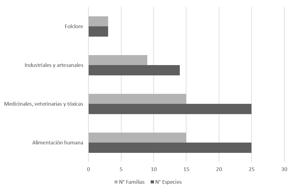 Categories of NTFPs uses in the ajas of Nankais parish