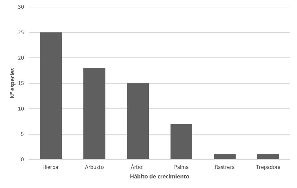 Dominancia del hábito de crecimiento de las especies con PFNM de origen vegetal en las ajas shuar de la parroquia Nankais.