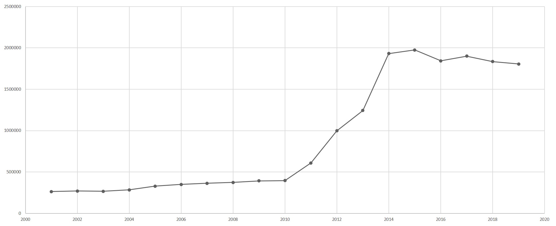 Ingresos de visitantes a las áreas naturales protegidas en el Ecuador continental, periodo 2001-2019. (Adaptado de las cifras de visitas totales al SNAP del MAAE)