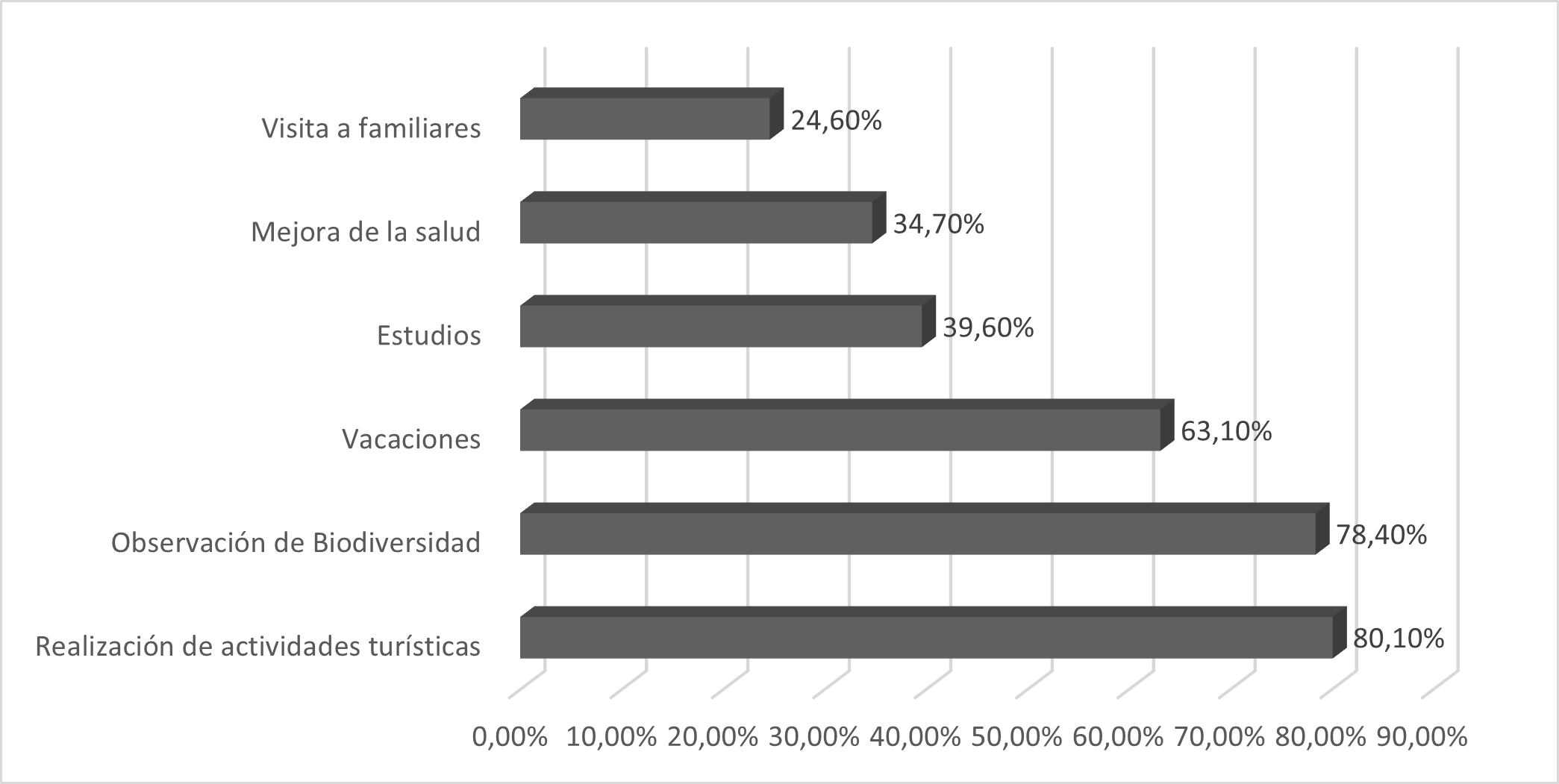 Motivaciones para visitar las áreas naturales protegidas del Ecuador continental.