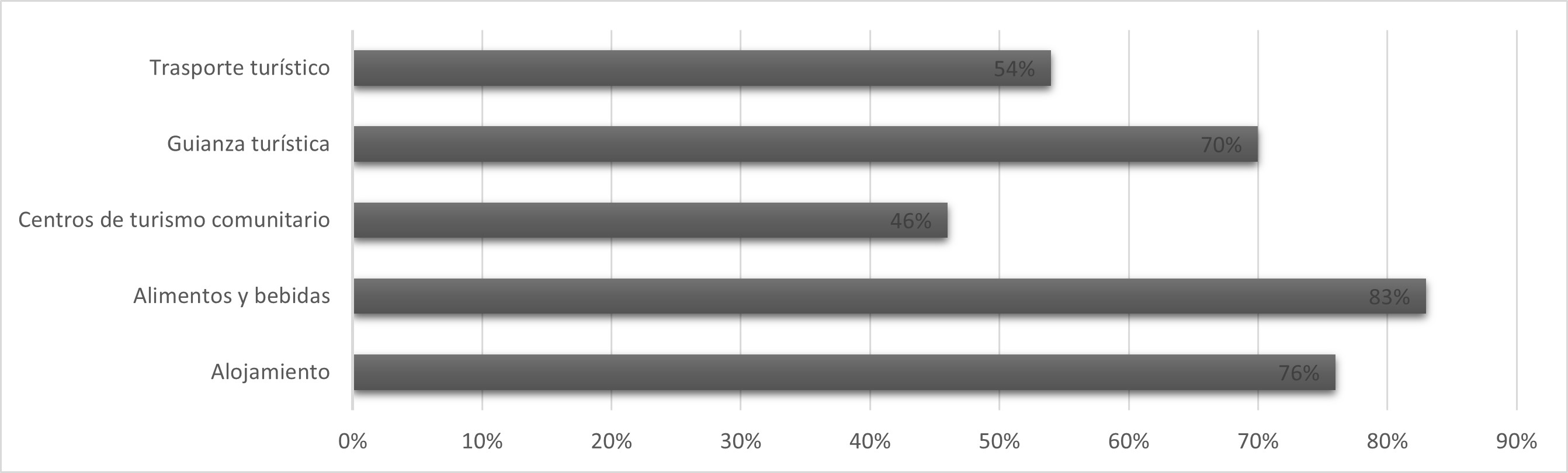 Preferencia de infraestructura de servicios turísticos requerida en las visitas a las áreas naturales protegidas en el Ecuador continental.