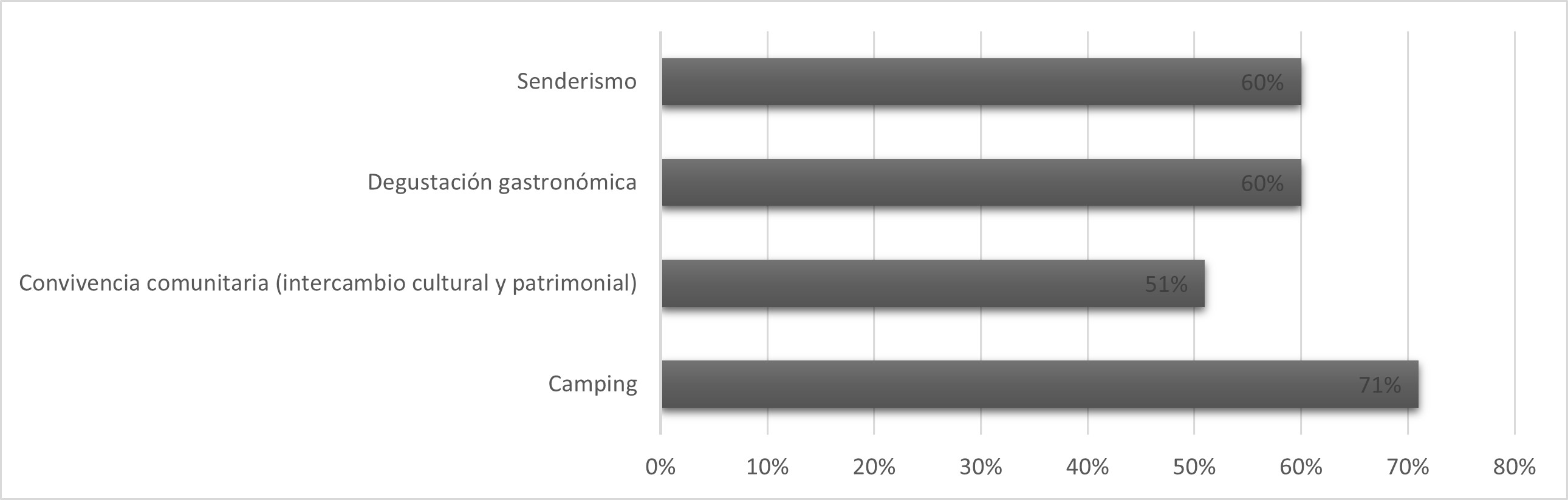 Preferencia para realizar actividades turísticas que les gustaría realizar en las áreas naturales protegidas del Ecuador continental.