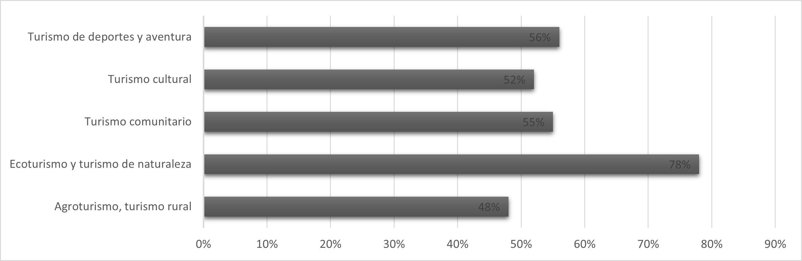 Preferencia en la selección de las líneas y variedades de productos turísticos en las áreas naturales protegidas en el Ecuador continental.