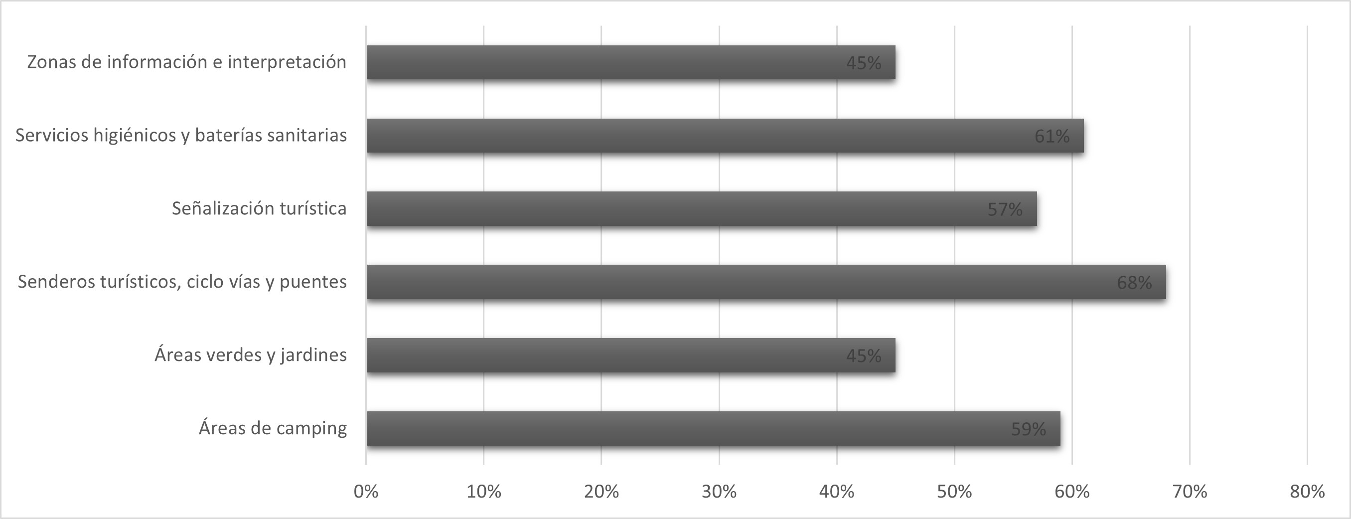 Preferencia de infraestructura turística relacionada a las facilidades en el territorio de las áreas naturales protegidas en el Ecuador continental.
