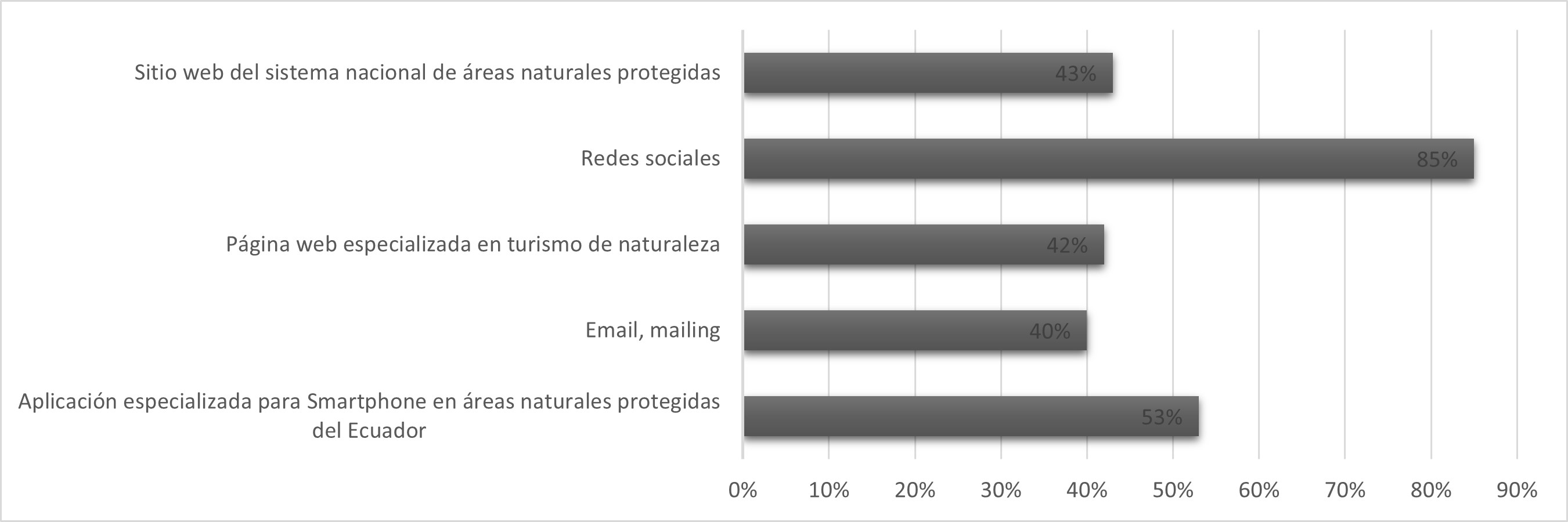 Preferencia de los visitantes en la utilización de medios digitales para recibir información sobre las áreas naturales protegidas en el Ecuador continental.