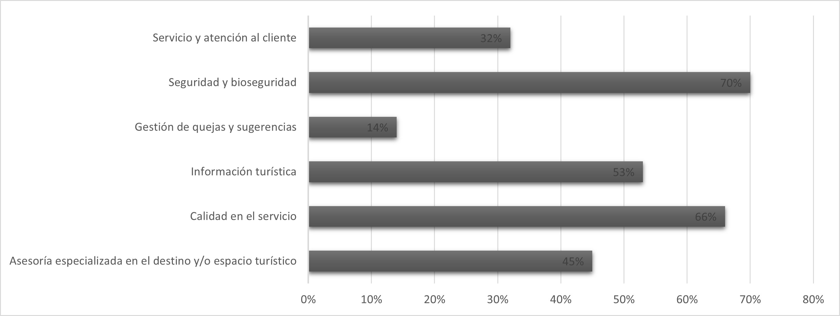 Preferencia de los visitantes sobre las medidas para mejorar la experiencia en las áreas naturales protegidas en el Ecuador continental.