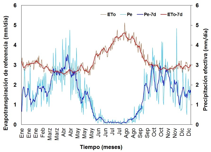 Evapotranspiración y precipitación para la estación La Tola, años 1986-2018 (INAMHI, 2018).