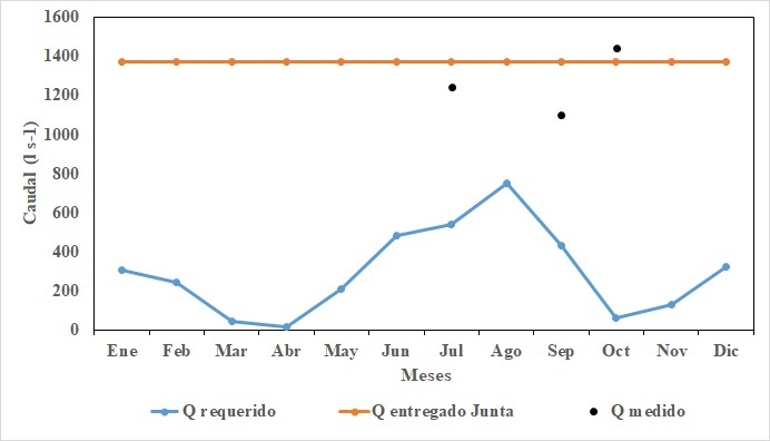 Caudales en el sistema de riego Tumbaco