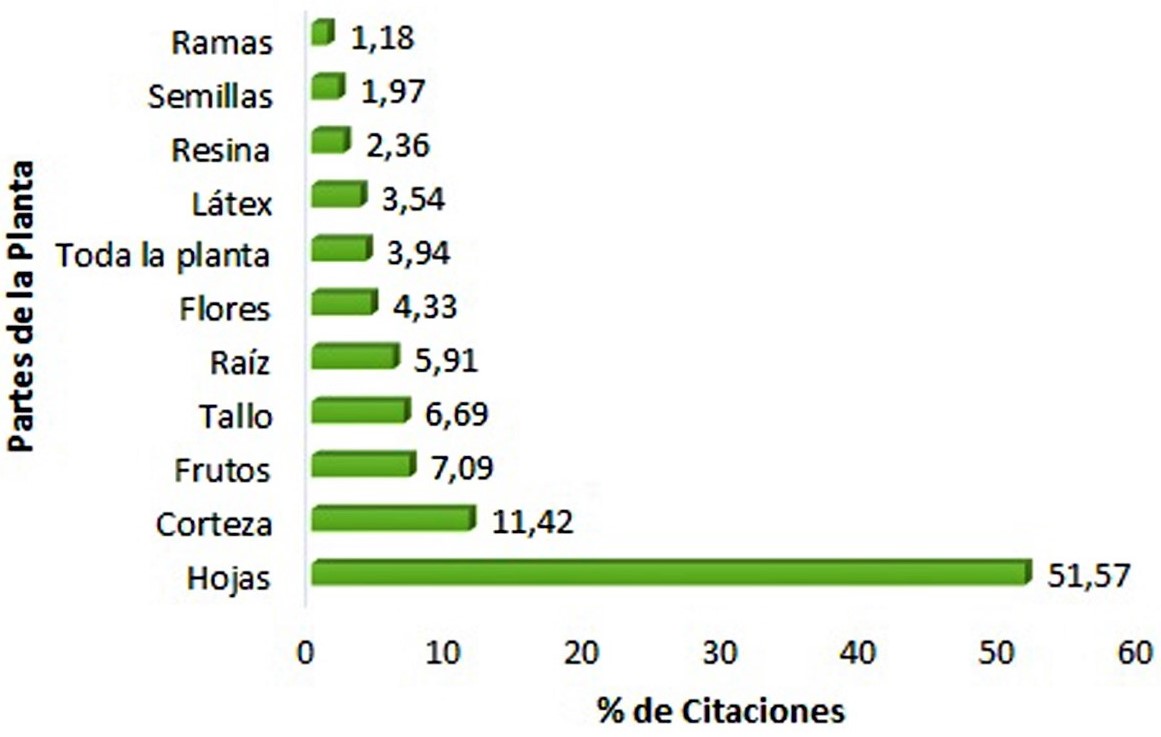 Partes de las plantas que se utilizan como medicina natural y tradicional por las localidades Membrillal, Julcuy, Pedro Pablo Gómez y Quimis.