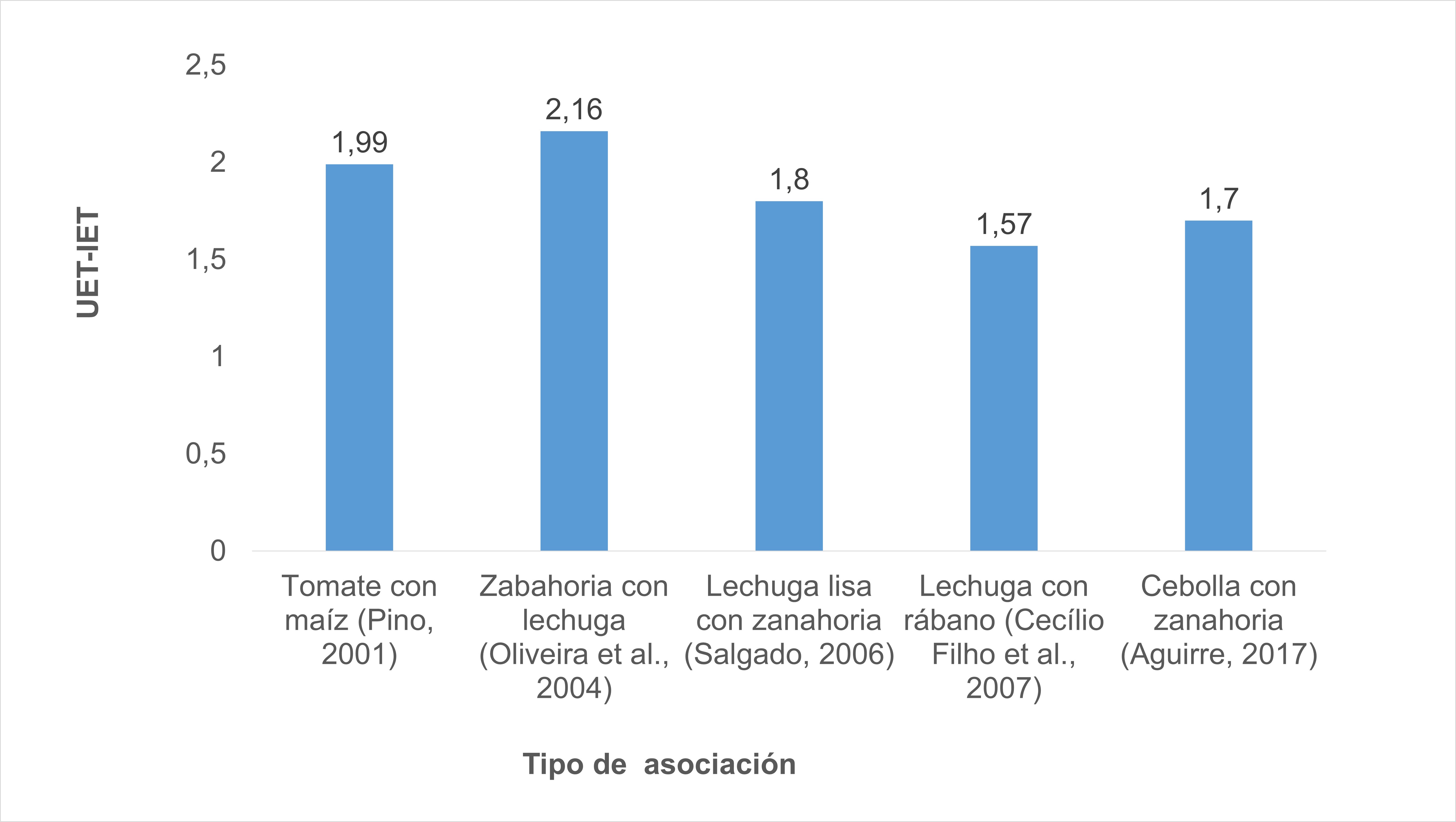 Eficiencia del uso de la tierra en diferentes sistemas hortícolas.