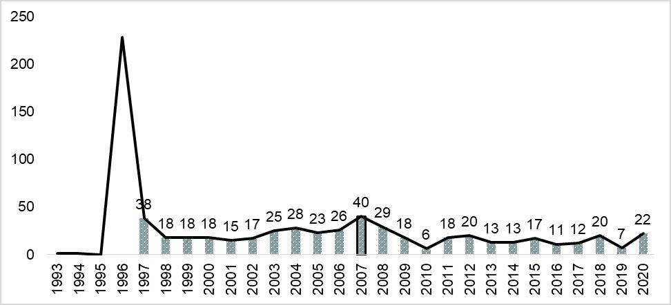 Number of PDOs registered in EUIPO from 1993 to 2020 (EUIPO, 2020).