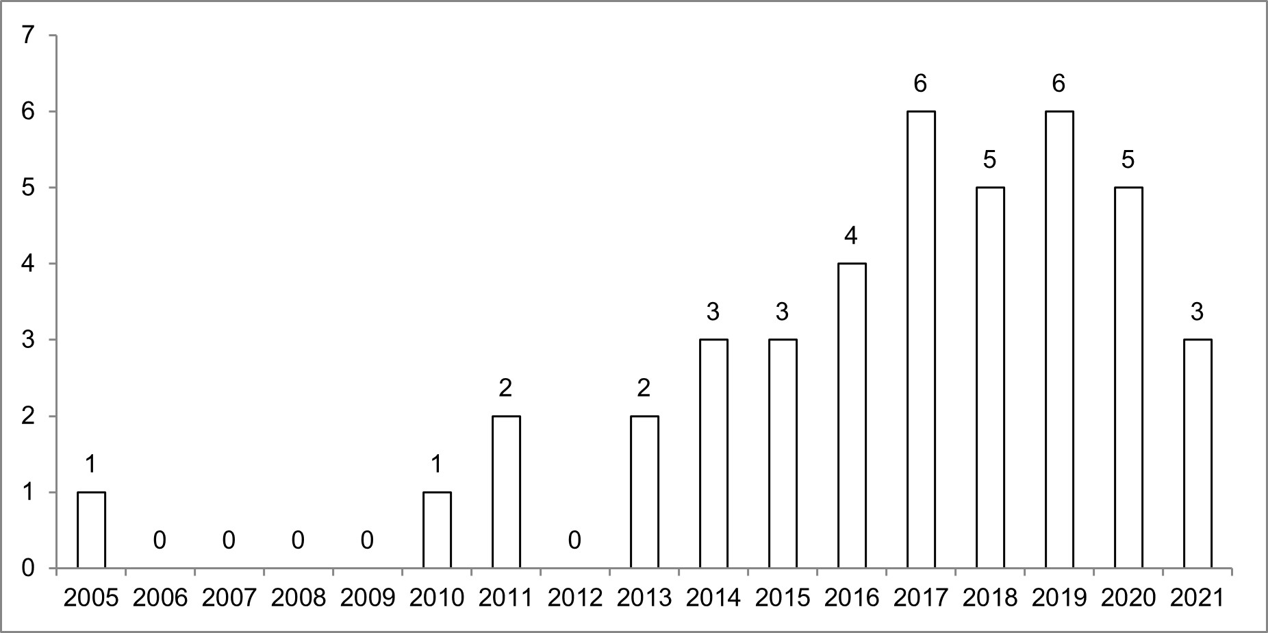 Sustainability approach in PDOs studies: publication trend from 2005-2021 (march), based on selected sample.