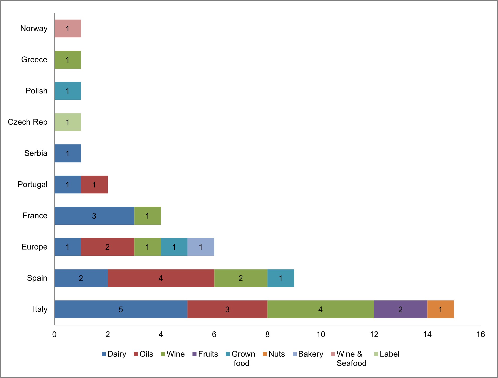 PDO’s research by country and food type product, based on selected sample.