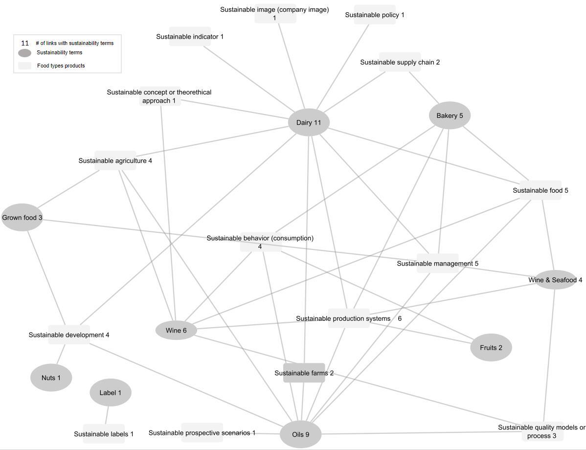 Sustainability terms graphical network on PDOs research by food type product, based on descriptive statistics of the article database by using Cytoscape.