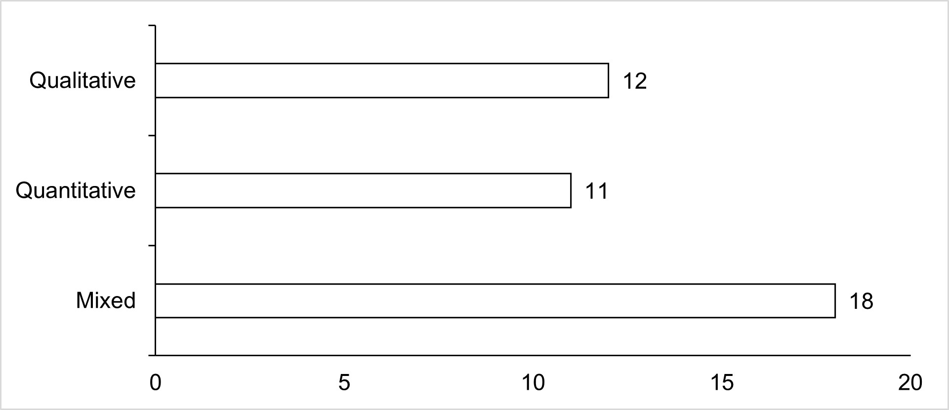Used methodology among 41 selected articles.