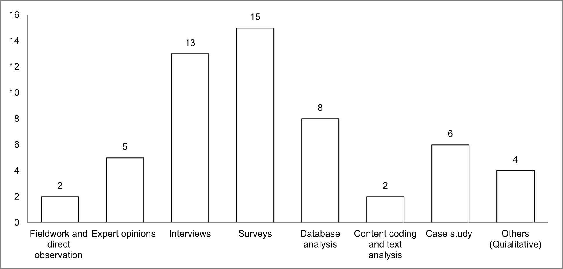 Qualitative methodologies to address sustainability in PDOs, based on descriptive statistics of the article data set.