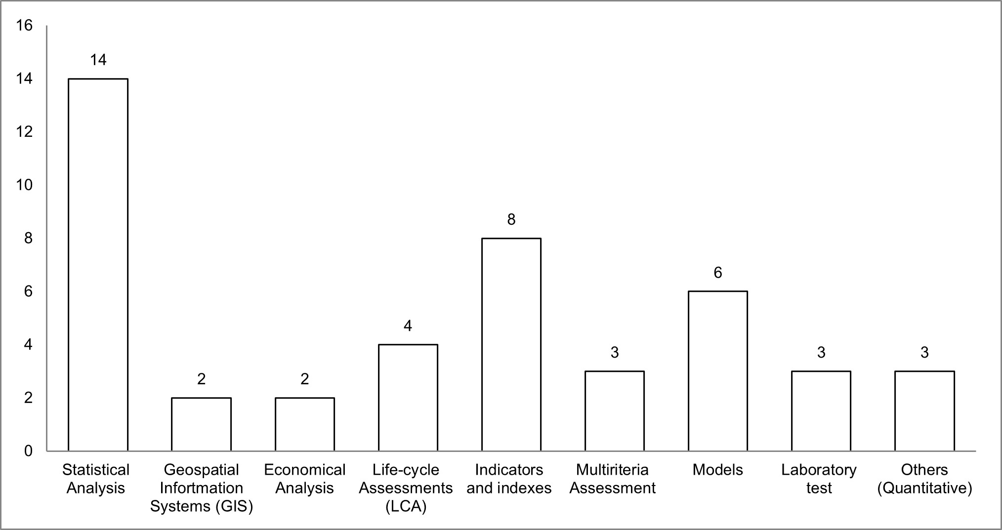 Quantitative methodology to address sustainability in PDOs, based on descriptive statistics of the article data set.