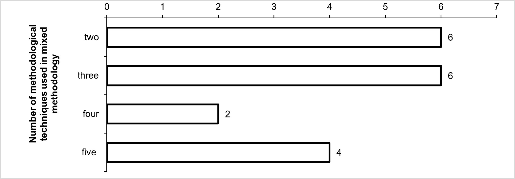 Number of tools used in 'mixed' methodology to study sustainability in PDOs, based on descriptive statistics of the article data set.