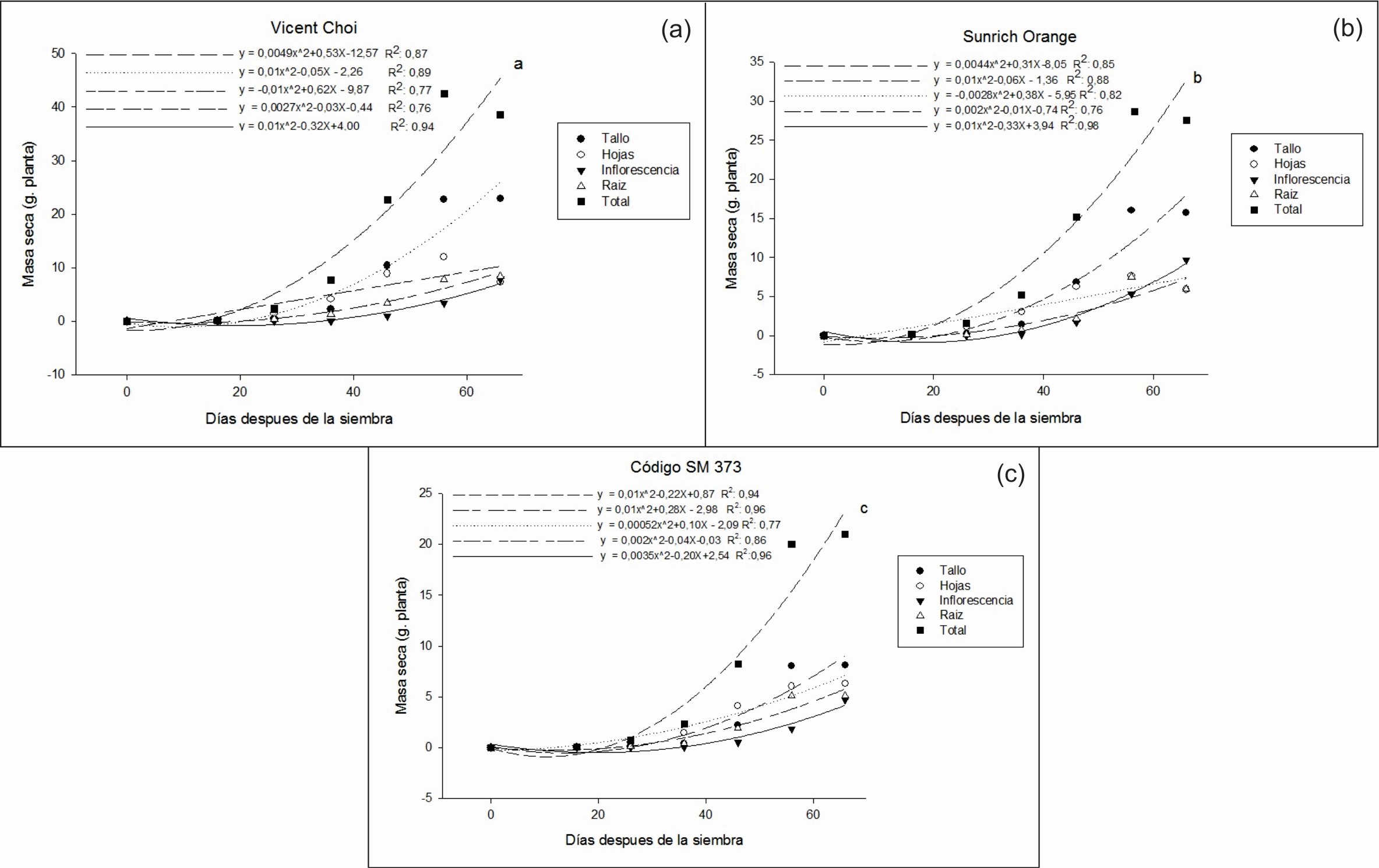Dinámica de acumulación de la materia seca por órgano de la planta para los cultivares híbridos Vicent Choice (a), Sunrich Orange (b) y SM-373 (c).