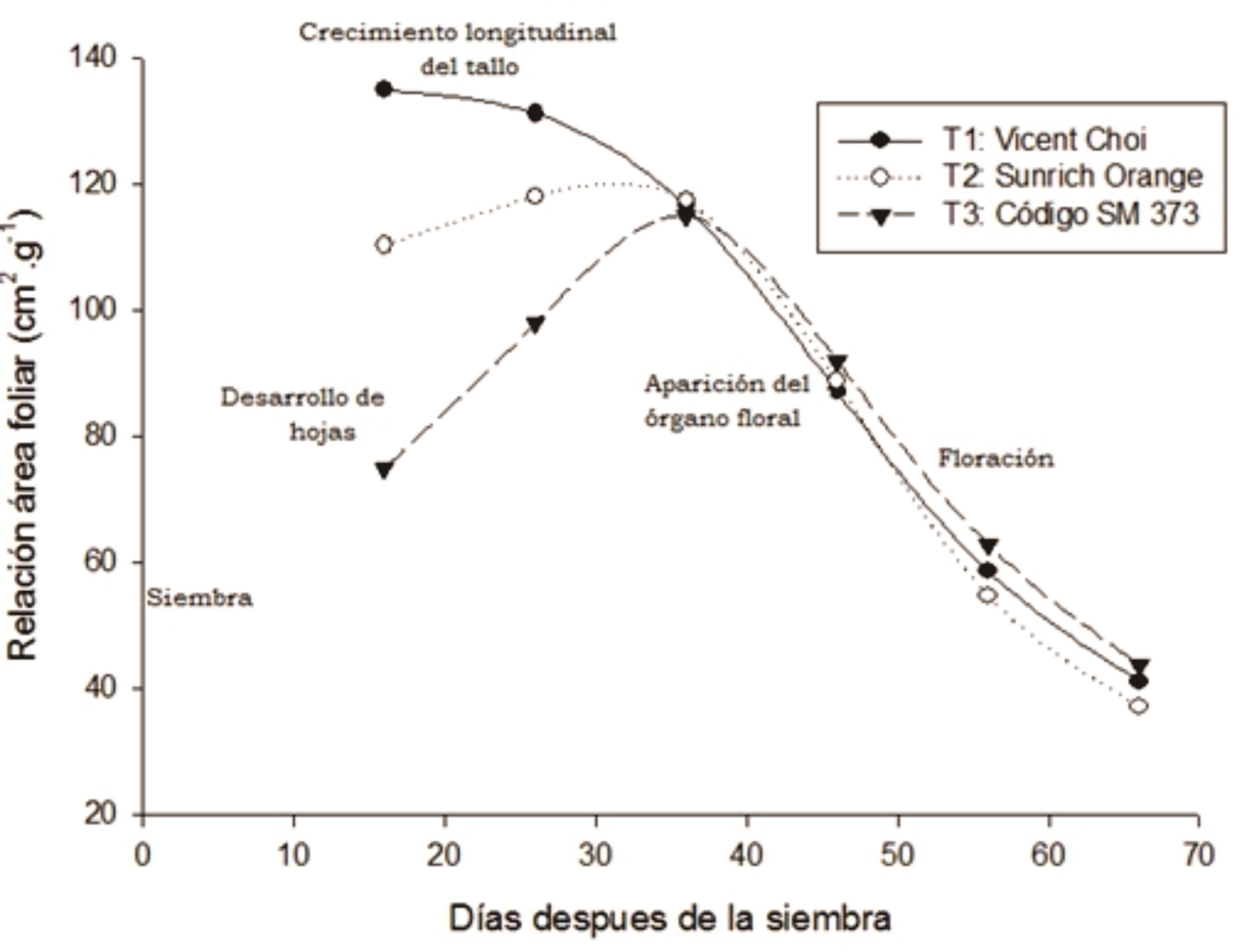 Tasa del área foliar de tres cultivares híbridos de girasol en función del tiempo.