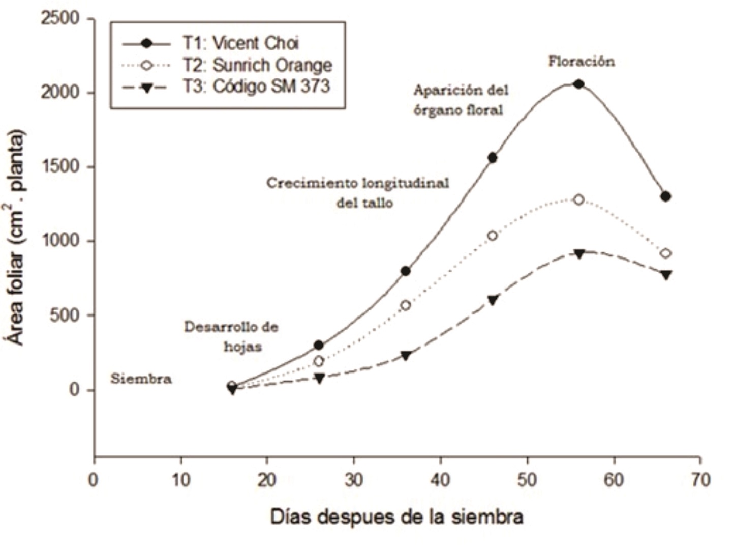 Área Foliar de tres cultivares híbridos de girasol en función del tiempo.