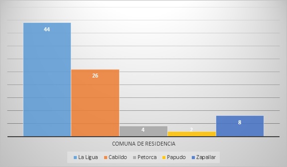 Comunas de residencia de los entrevistados.
