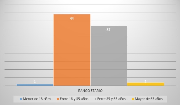 Edad de los entrevistados.