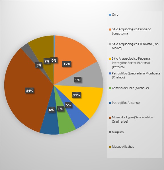 Sitios y bienes arqueológicos más visitados por la comunidad.