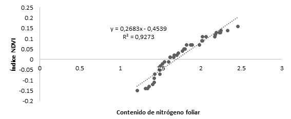 Índice NDVI contrastado con el contenido de nitrógeno foliar.