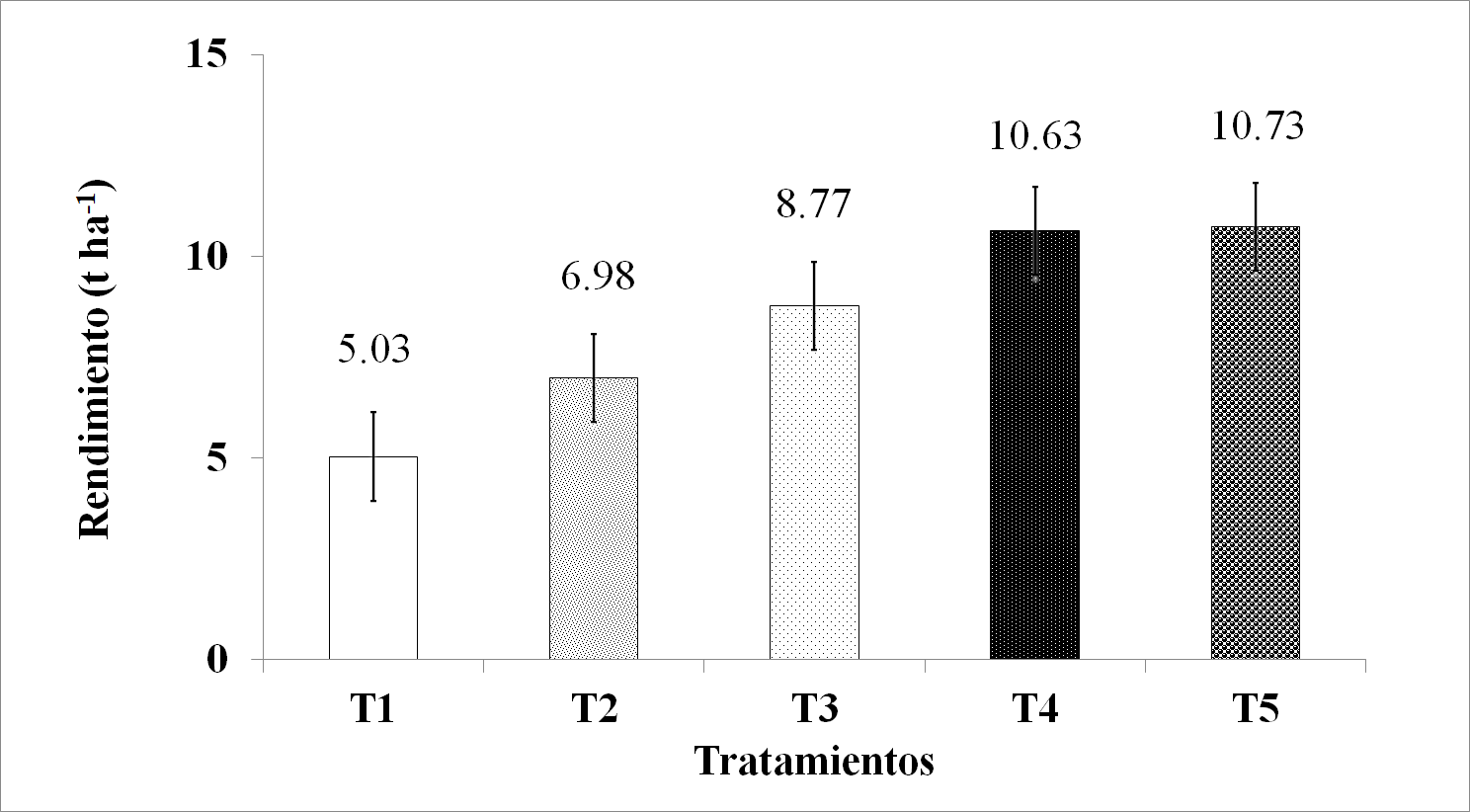 Rendimiento de semilla prebásica de papa.