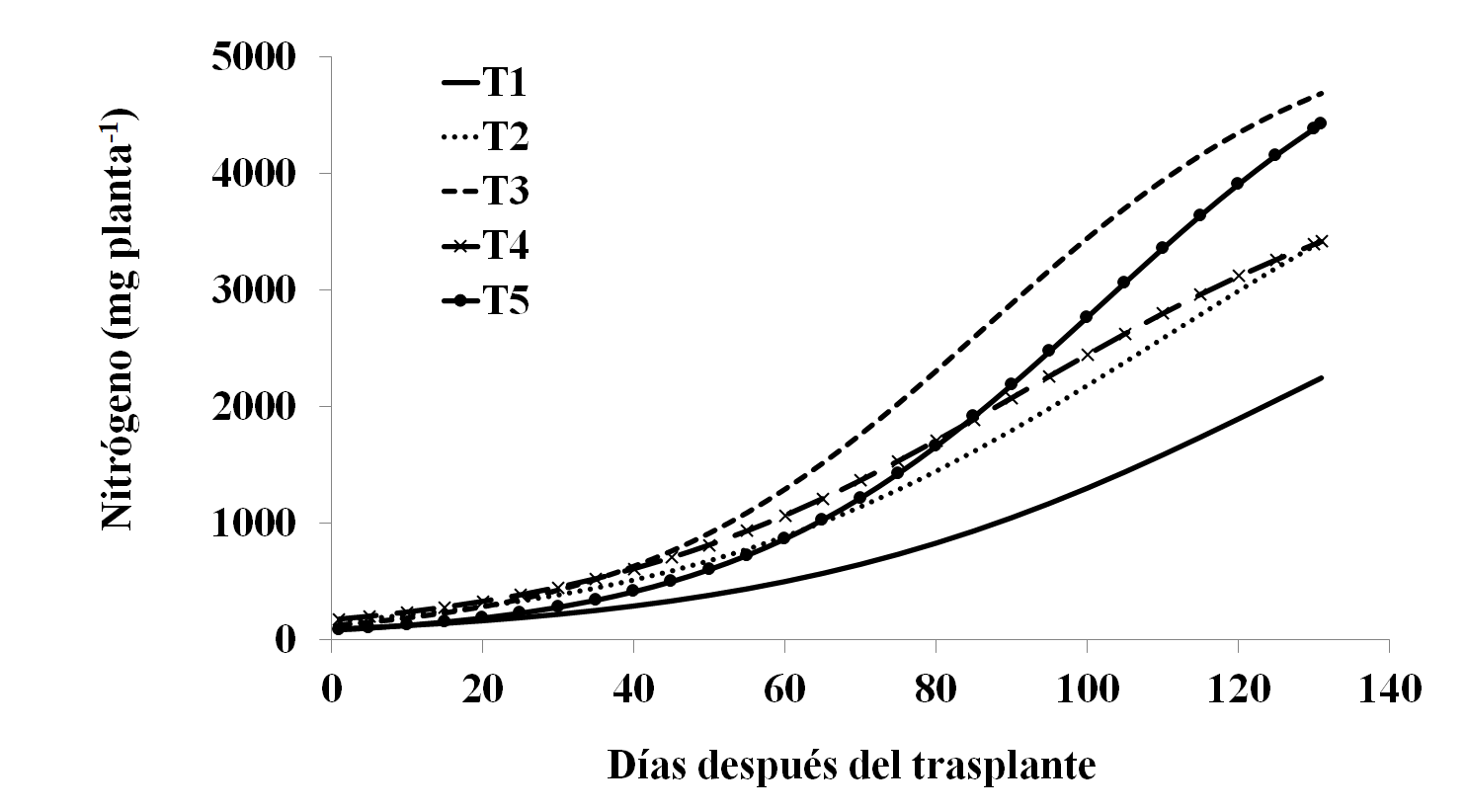 Absorción de N.