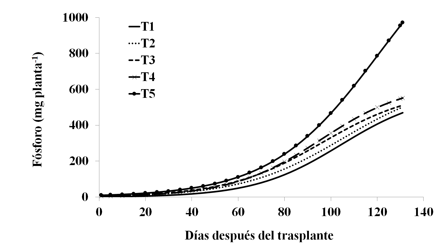 Absorción de P.