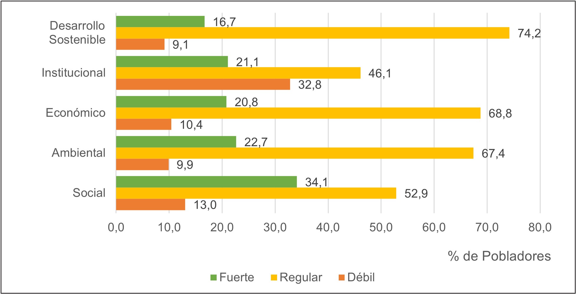 Desarrollo sostenible por dimensión, a partir del patrimonio gastronómico, con base en la percepción de los pobladores del cantón Santa Elena de la provincia de Santa Elena.