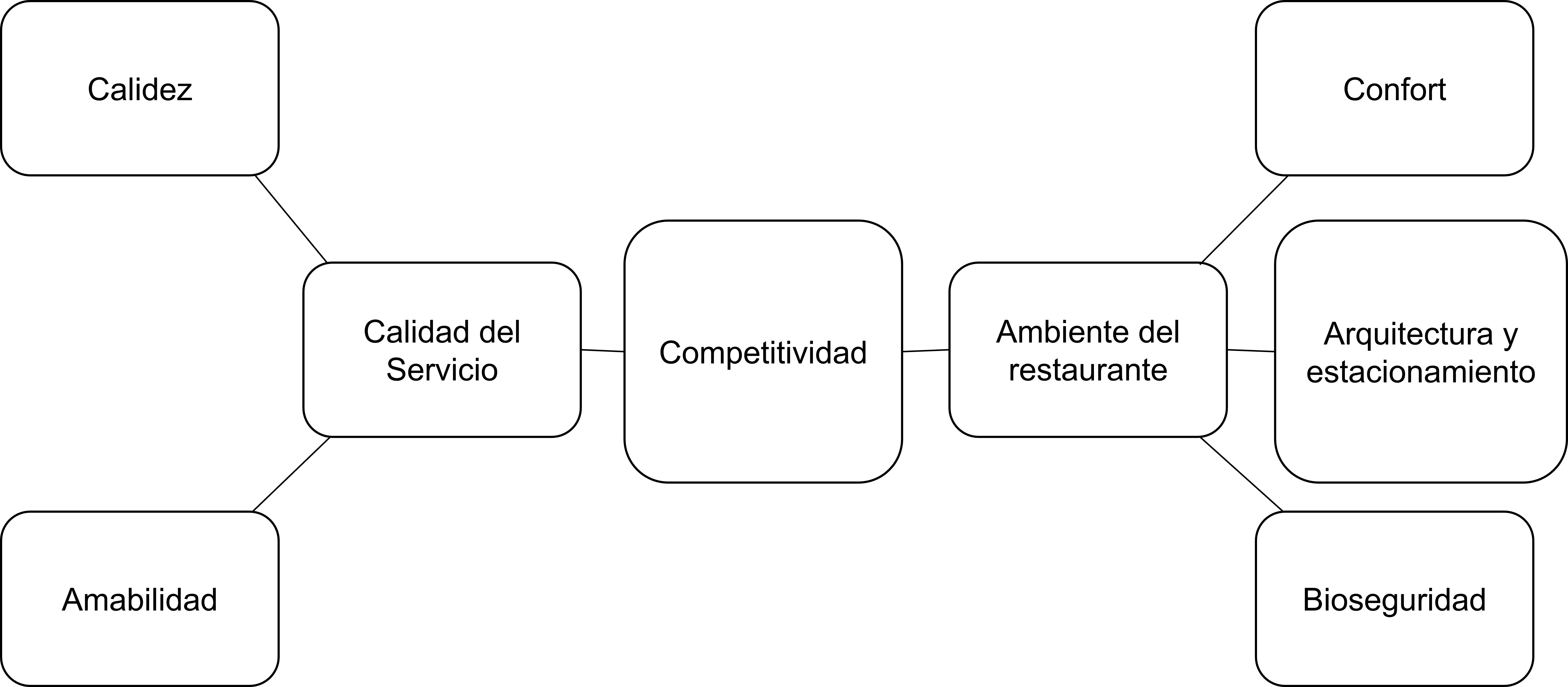 Modelo funcional teórico para fomentar la competitividad.