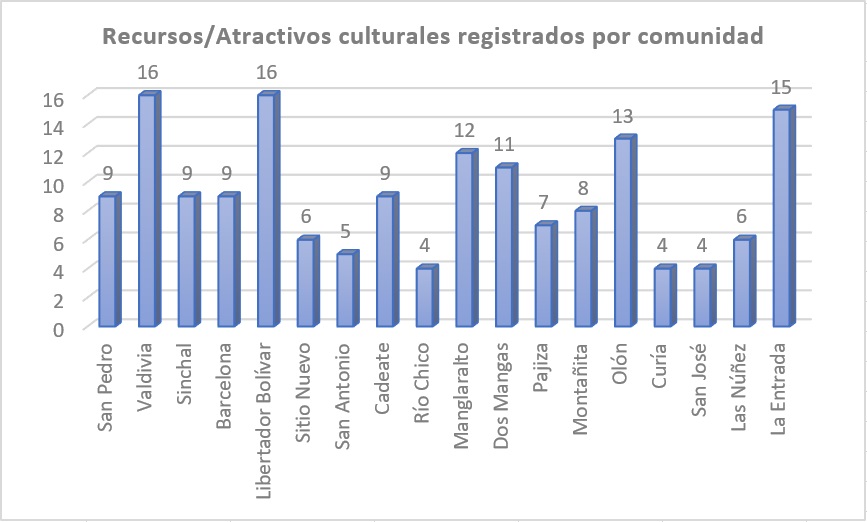 Recursos/Atractivos culturales registrados por comunidad.